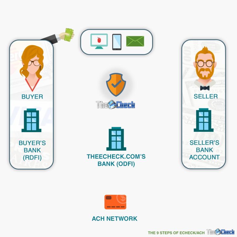 How Ach Echeck Processing Works | Video Explanition | TheEcheck